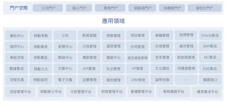 建立一站式工作服務平台,打通産業鏈訊息,提供即時資訊轉換,形成高效協同的産業鏈